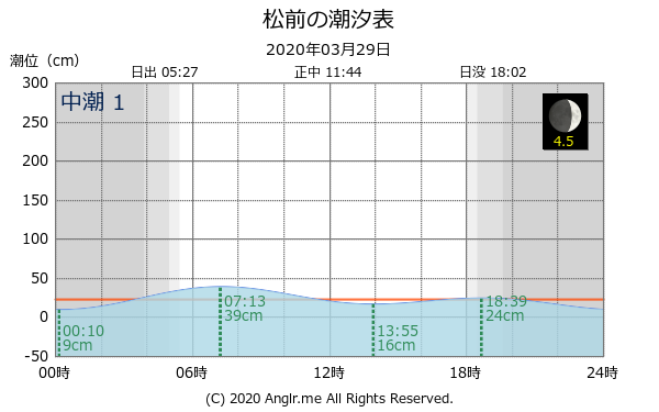 北海道 松前のタイドグラフ