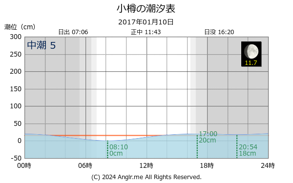 北海道 小樽のタイドグラフ