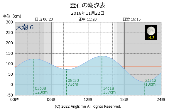 岩手県 釜石のタイドグラフ