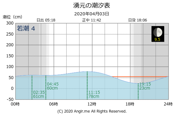 北海道 湧元のタイドグラフ