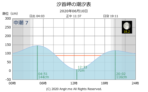 北海道 汐首岬のタイドグラフ