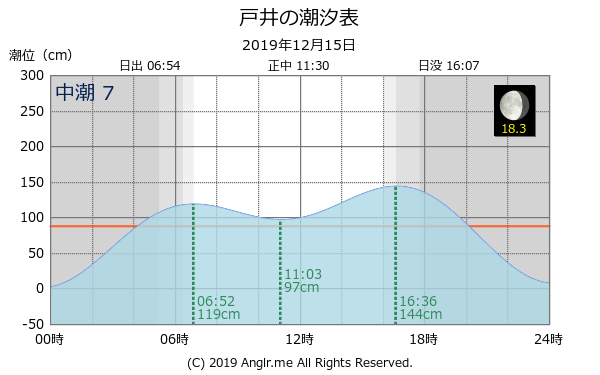 北海道 戸井のタイドグラフ