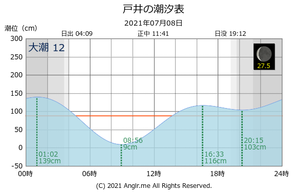 北海道 戸井のタイドグラフ