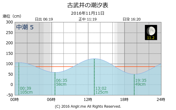 北海道 古武井のタイドグラフ