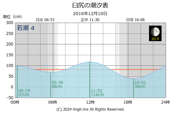 北海道 臼尻のタイドグラフ