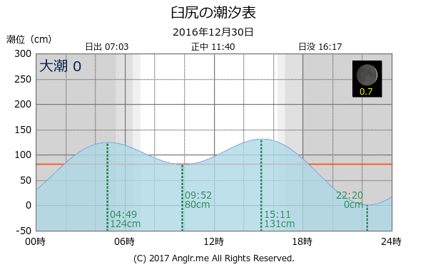 北海道 臼尻のタイドグラフ