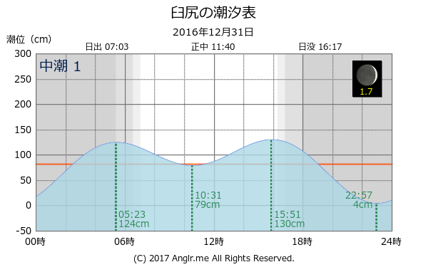 北海道 臼尻のタイドグラフ