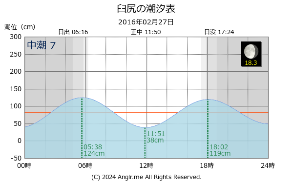 北海道 臼尻のタイドグラフ