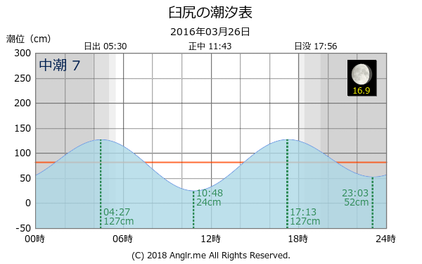 北海道 臼尻のタイドグラフ