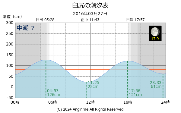 北海道 臼尻のタイドグラフ