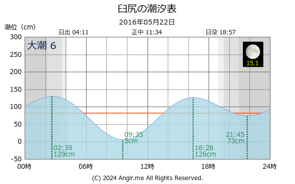 北海道 臼尻のタイドグラフ