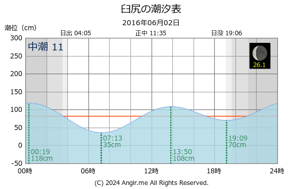 北海道 臼尻のタイドグラフ