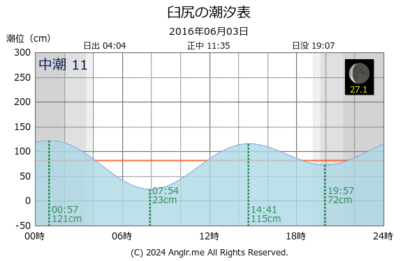 北海道 臼尻のタイドグラフ