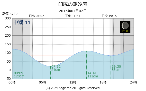 北海道 臼尻のタイドグラフ