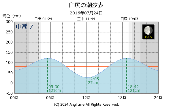 北海道 臼尻のタイドグラフ