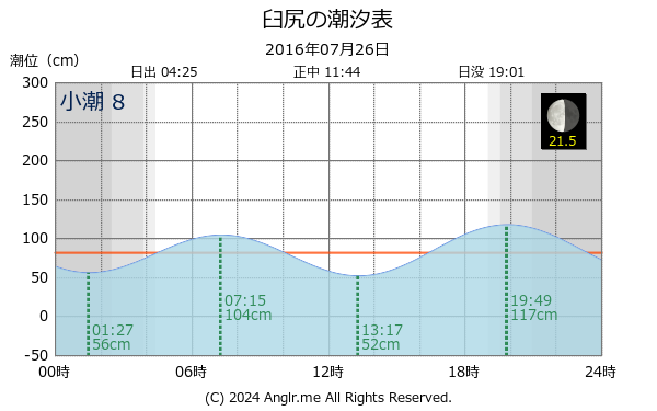 北海道 臼尻のタイドグラフ