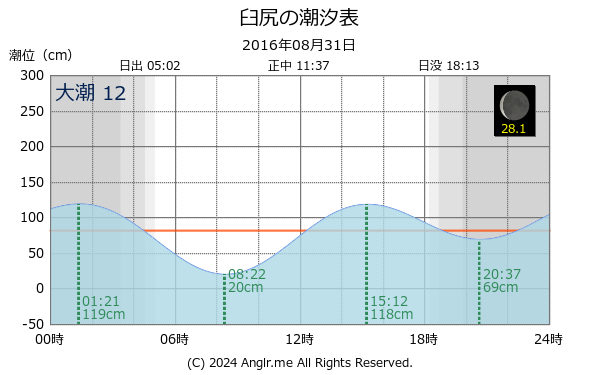 北海道 臼尻のタイドグラフ