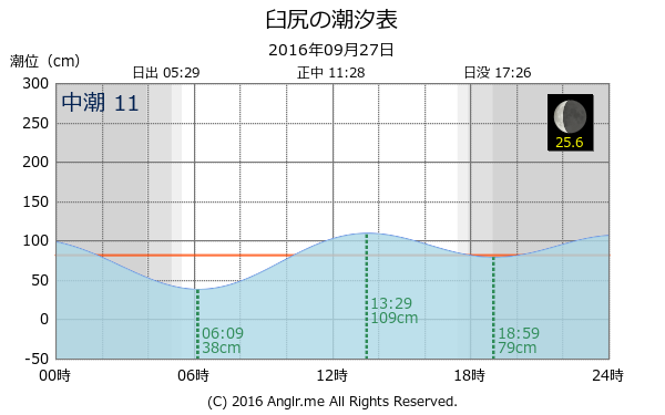 北海道 臼尻のタイドグラフ