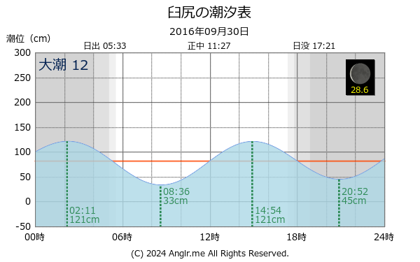 北海道 臼尻のタイドグラフ