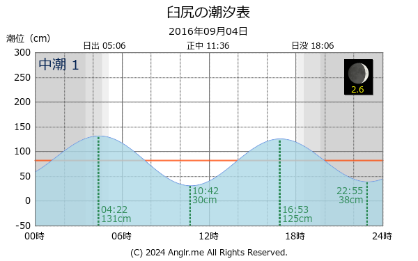 北海道 臼尻のタイドグラフ