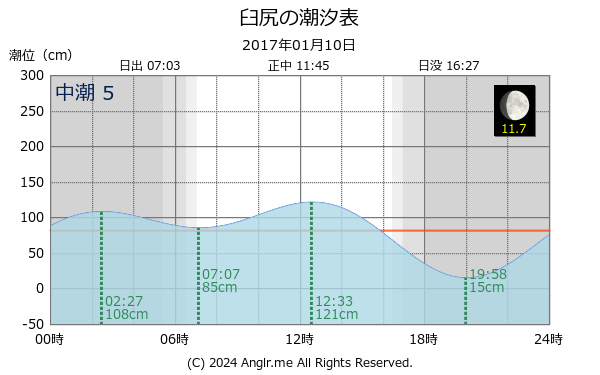 北海道 臼尻のタイドグラフ