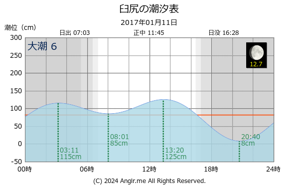 北海道 臼尻のタイドグラフ