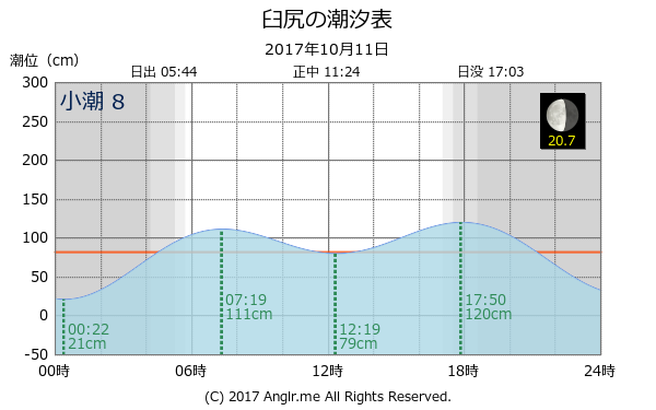 北海道 臼尻のタイドグラフ