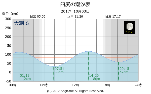 北海道 臼尻のタイドグラフ