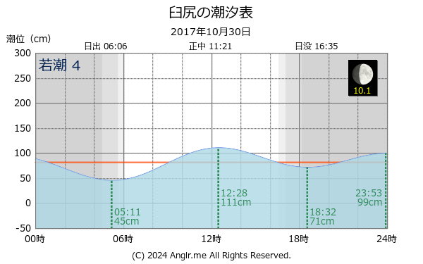 北海道 臼尻のタイドグラフ