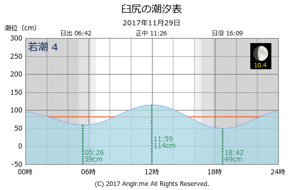 北海道 臼尻のタイドグラフ