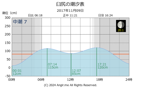 北海道 臼尻のタイドグラフ