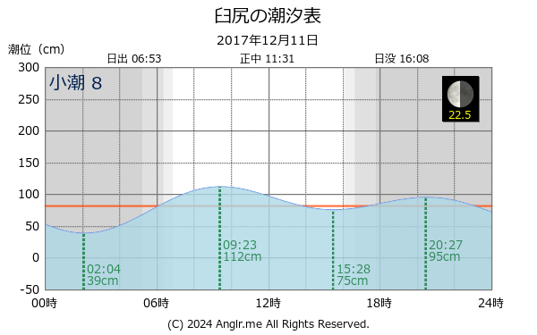 北海道 臼尻のタイドグラフ