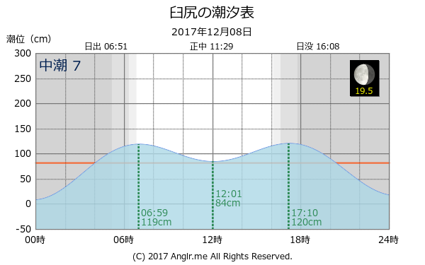 北海道 臼尻のタイドグラフ