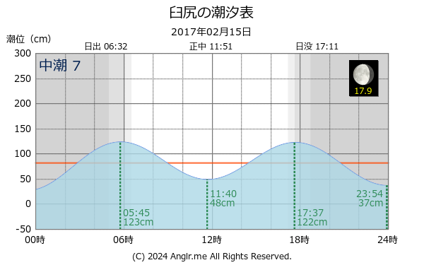 北海道 臼尻のタイドグラフ