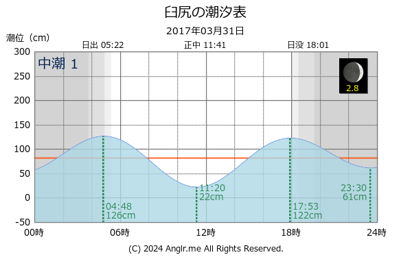 北海道 臼尻のタイドグラフ