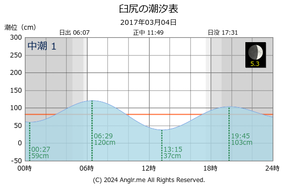 北海道 臼尻のタイドグラフ