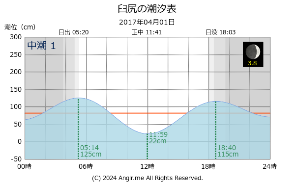 北海道 臼尻のタイドグラフ