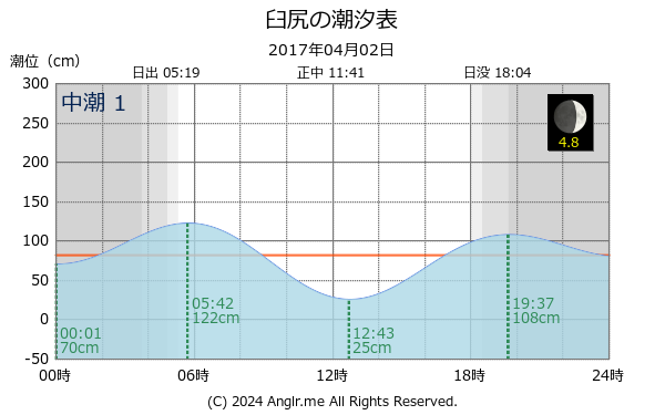 北海道 臼尻のタイドグラフ