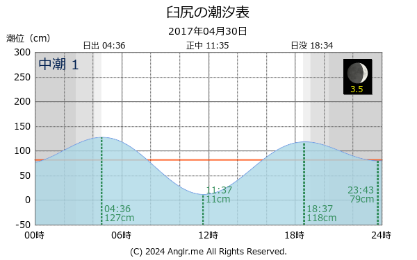 北海道 臼尻のタイドグラフ