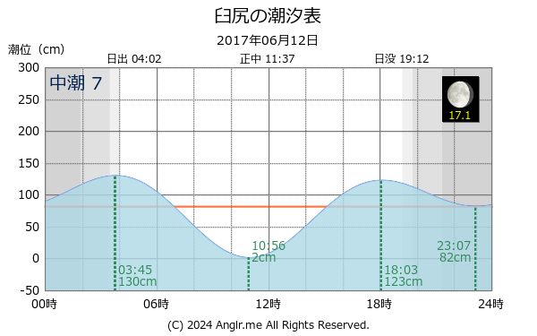 北海道 臼尻のタイドグラフ