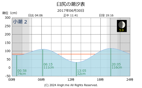 北海道 臼尻のタイドグラフ