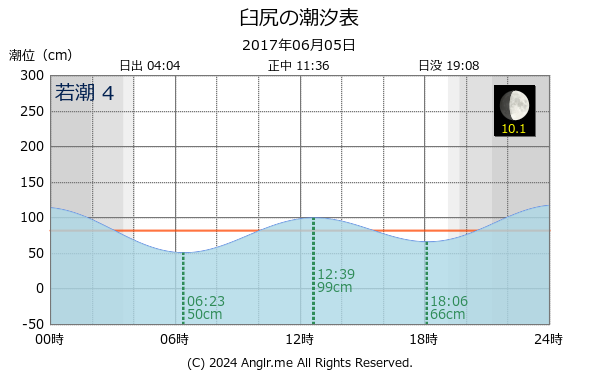 北海道 臼尻のタイドグラフ