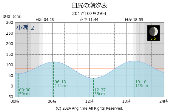 北海道 臼尻のタイドグラフ