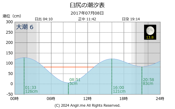 北海道 臼尻のタイドグラフ