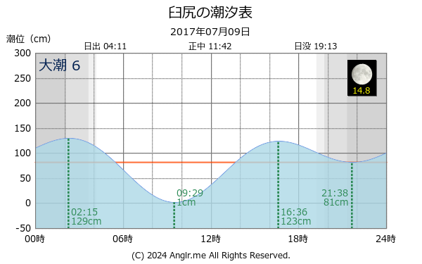 北海道 臼尻のタイドグラフ