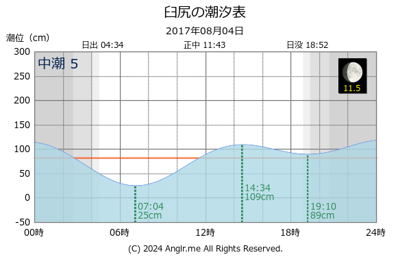 北海道 臼尻のタイドグラフ