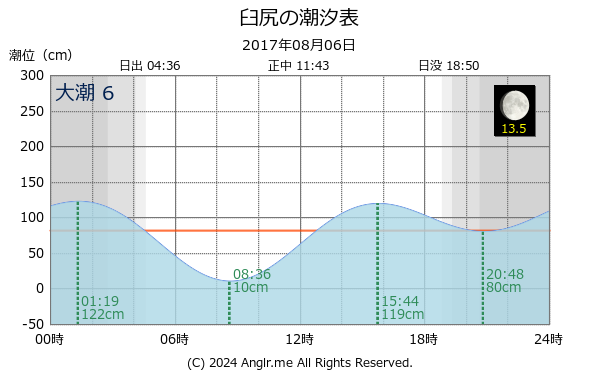 北海道 臼尻のタイドグラフ