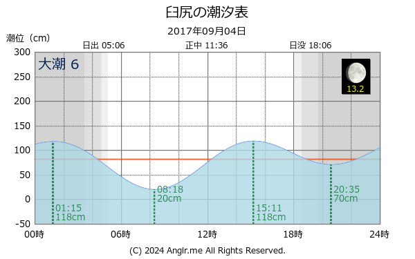 北海道 臼尻のタイドグラフ