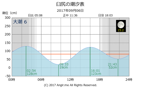 北海道 臼尻のタイドグラフ