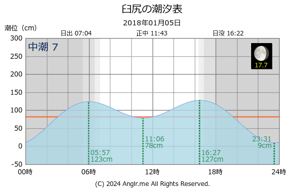 北海道 臼尻のタイドグラフ